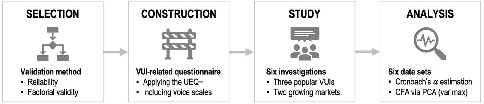 Abbildung 1: Methodologie-Schritte