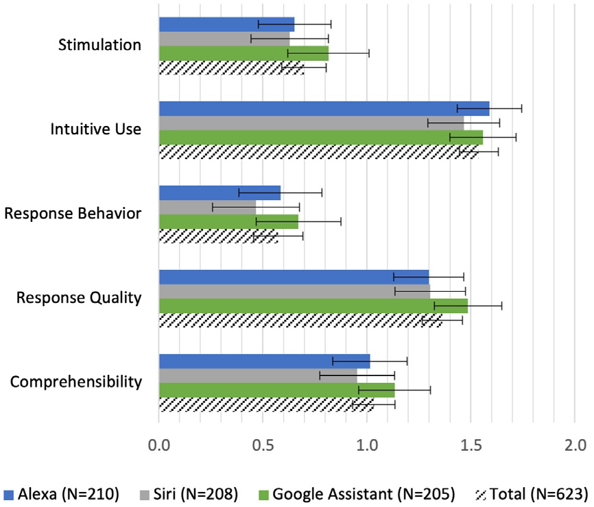 Abbildung 5: UX-Bewertung