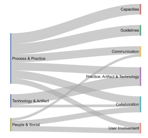 Mapping der drei klassischen Trendkategorien