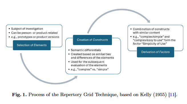Fünf Schritte: Produktauswahl → Interviews → Konstruktextraktion → UX-Faktorenbildung → Bewertung im Grid